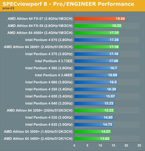 SPECviewperf 8 - Pro/ENGINEER Performance